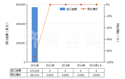 2011-2015年9月中國(guó)三氯乙烯(HS29032200)進(jìn)口總額及增速統(tǒng)計(jì)
